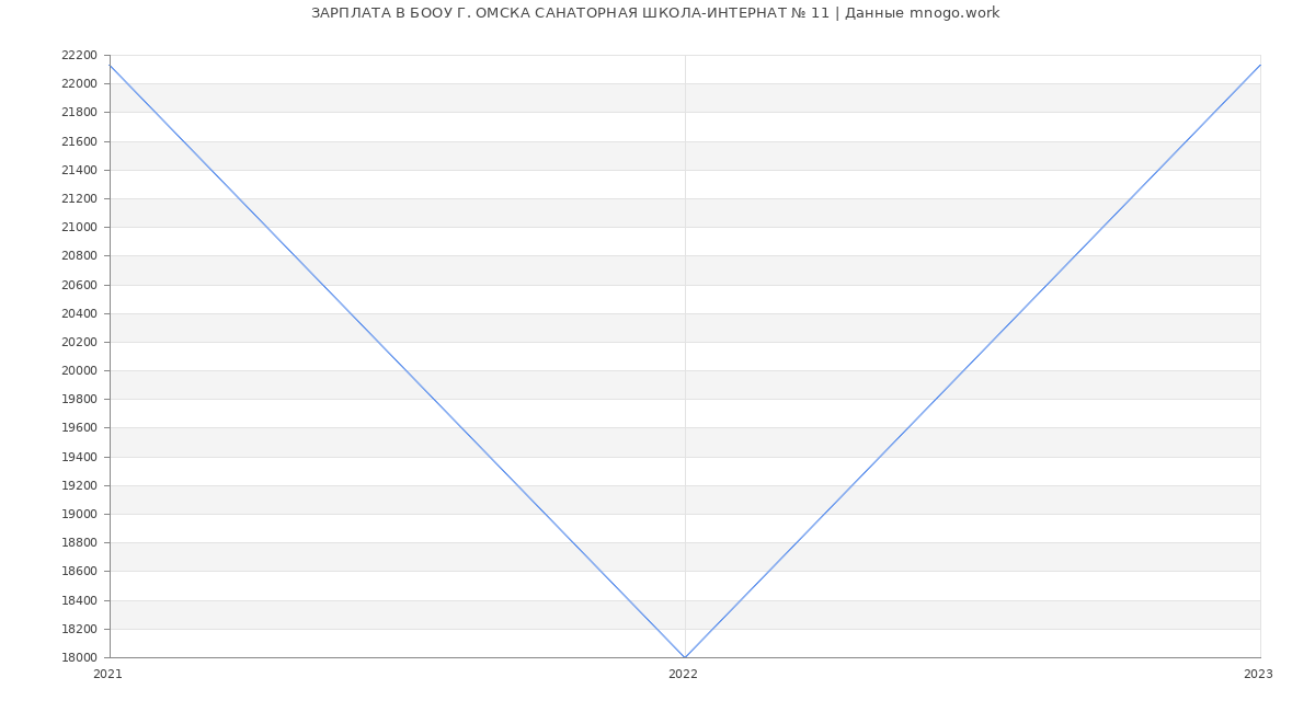 Статистика зарплат БООУ Г. ОМСКА САНАТОРНАЯ ШКОЛА-ИНТЕРНАТ № 11