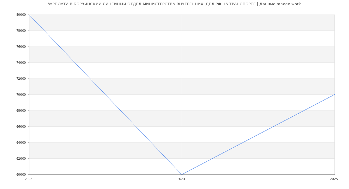 Статистика зарплат БОРЗИНСКИЙ ЛИНЕЙНЫЙ ОТДЕЛ МИНИСТЕРСТВА ВНУТРЕННИХ  ДЕЛ РФ НА ТРАНСПОРТЕ