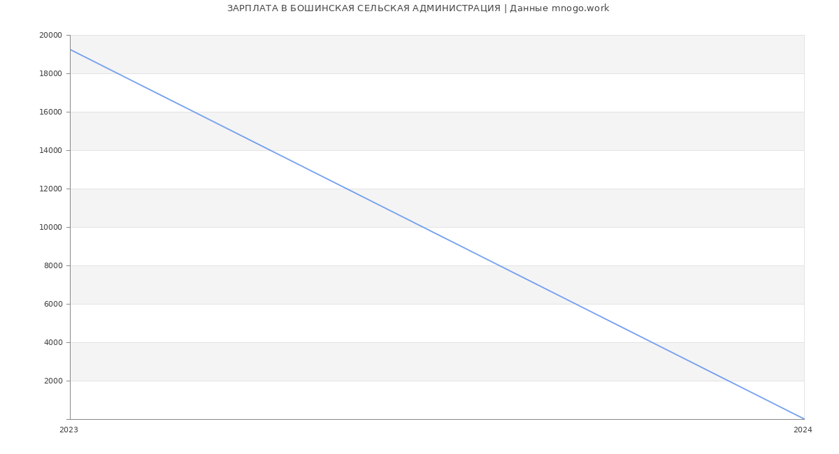Статистика зарплат БОШИНСКАЯ СЕЛЬСКАЯ АДМИНИСТРАЦИЯ