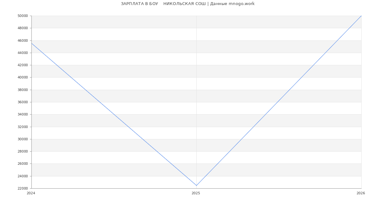 Статистика зарплат БОУ    НИКОЛЬСКАЯ СОШ