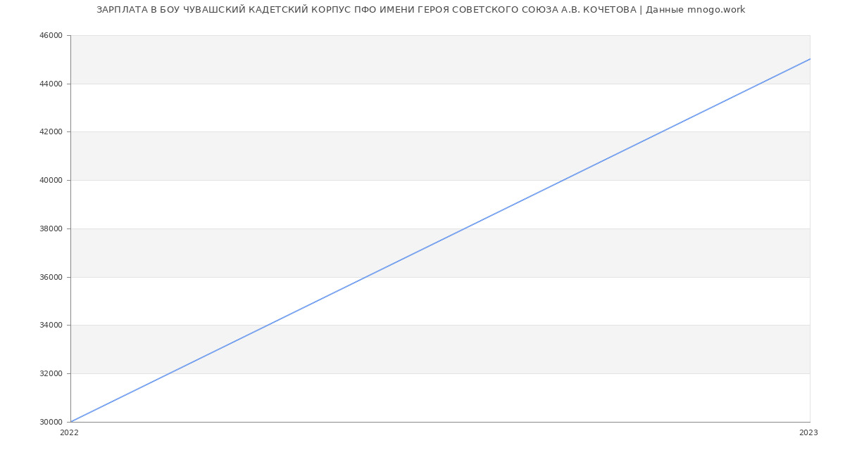 Статистика зарплат БОУ ЧУВАШСКИЙ КАДЕТСКИЙ КОРПУС ПФО ИМЕНИ ГЕРОЯ СОВЕТСКОГО СОЮЗА А.В. КОЧЕТОВА