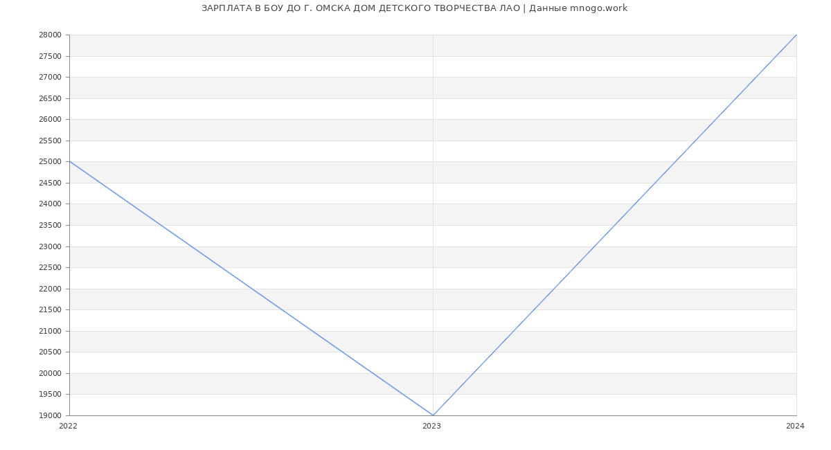 Статистика зарплат БОУ ДО Г. ОМСКА ДОМ ДЕТСКОГО ТВОРЧЕСТВА ЛАО