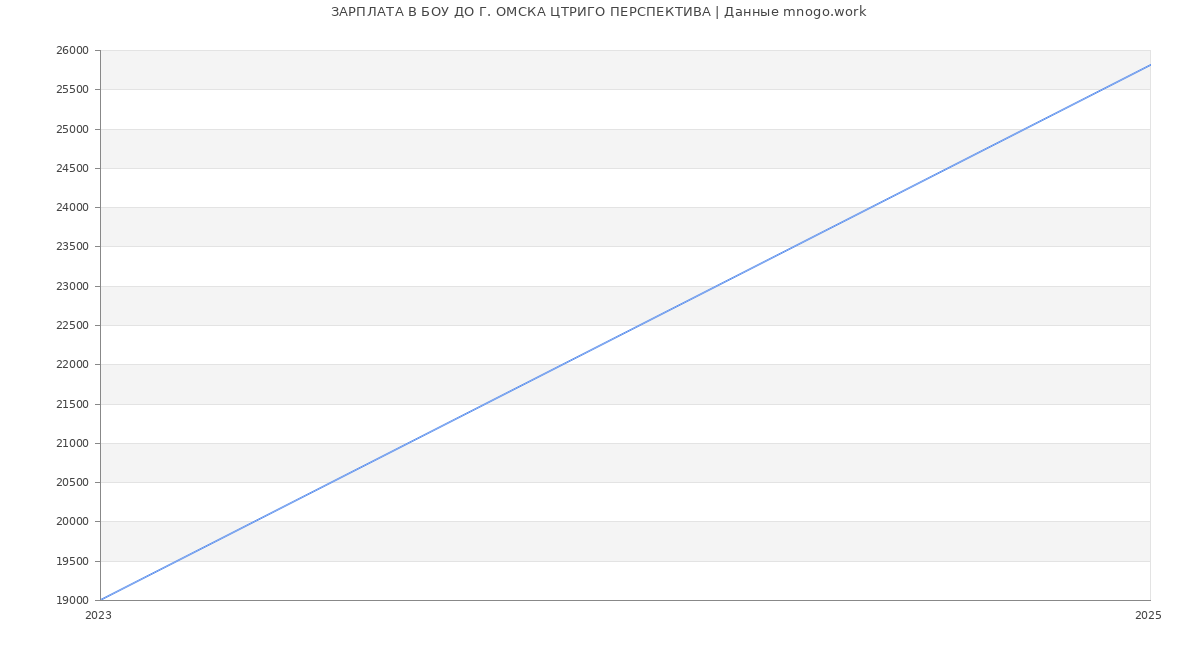 Статистика зарплат БОУ ДО Г. ОМСКА ЦТРИГО ПЕРСПЕКТИВА