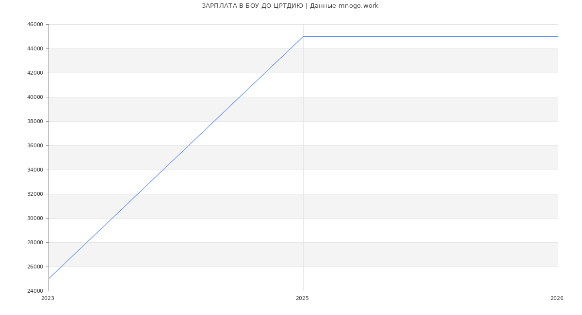 Статистика зарплат БОУ ДО ЦРТДИЮ