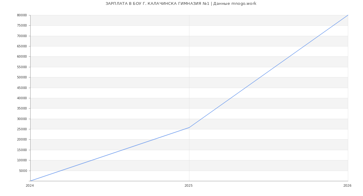 Статистика зарплат в БОУ Г. КАЛАЧИНСКА ГИМНАЗИЯ №1