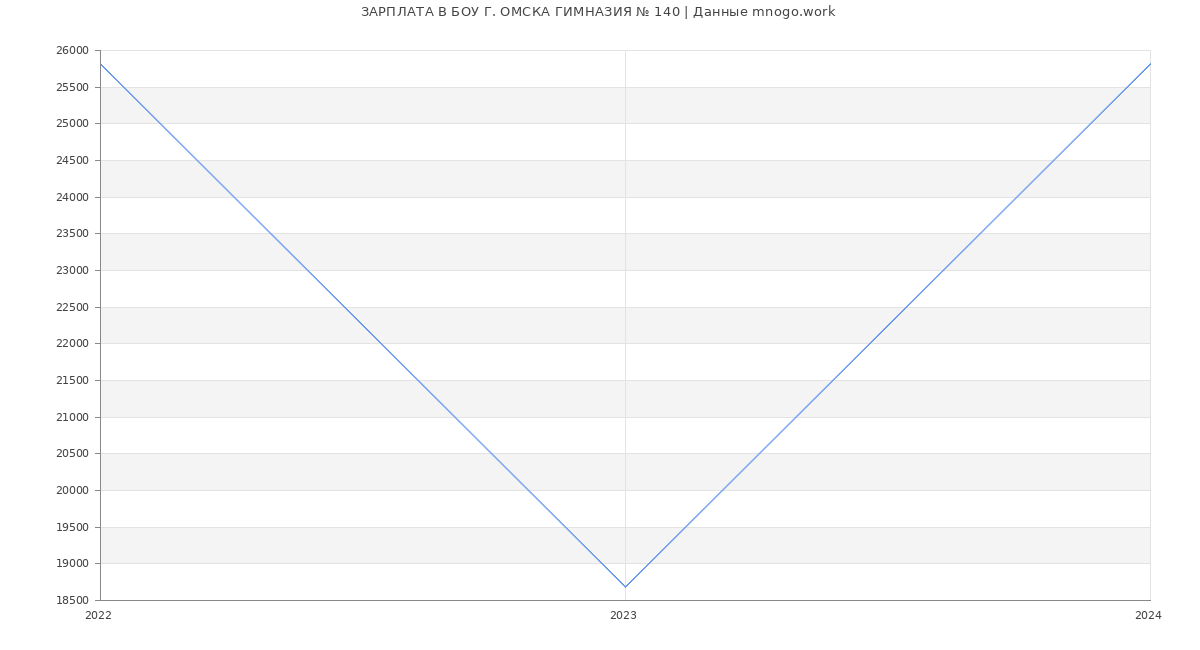 Статистика зарплат БОУ Г. ОМСКА ГИМНАЗИЯ № 140