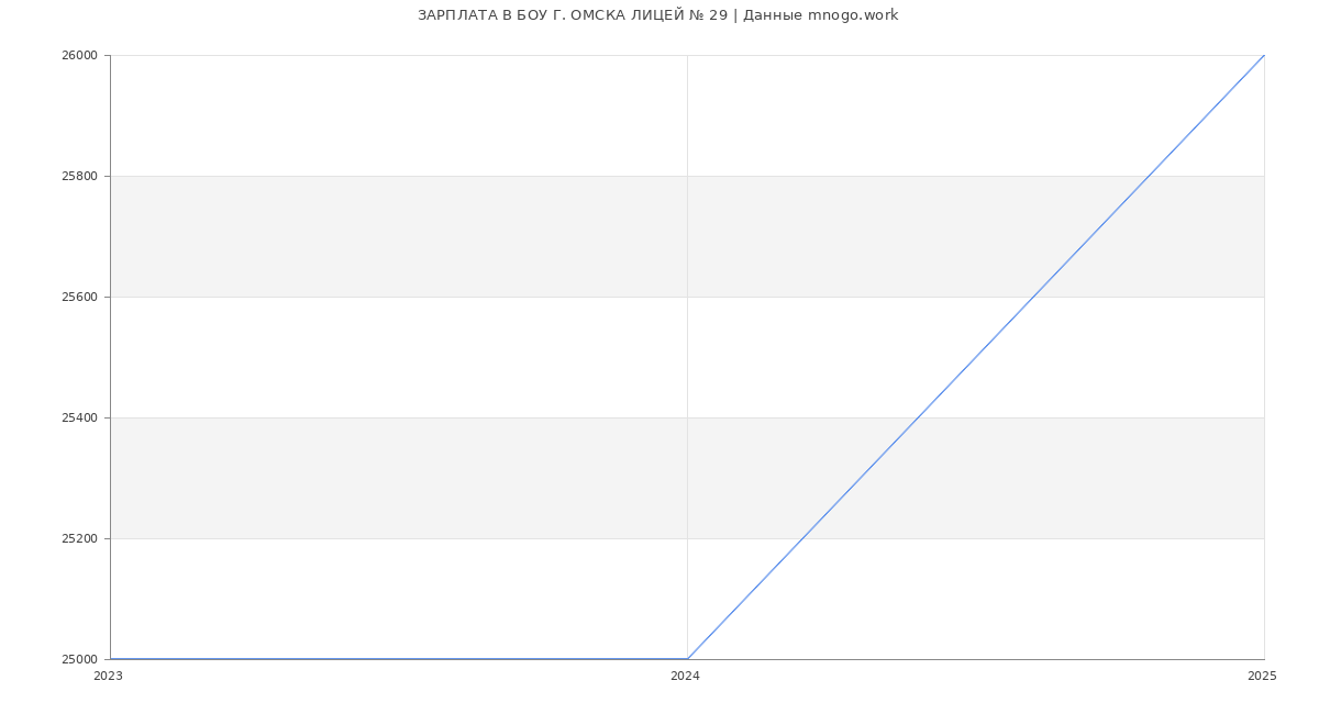Статистика зарплат БОУ Г. ОМСКА ЛИЦЕЙ № 29