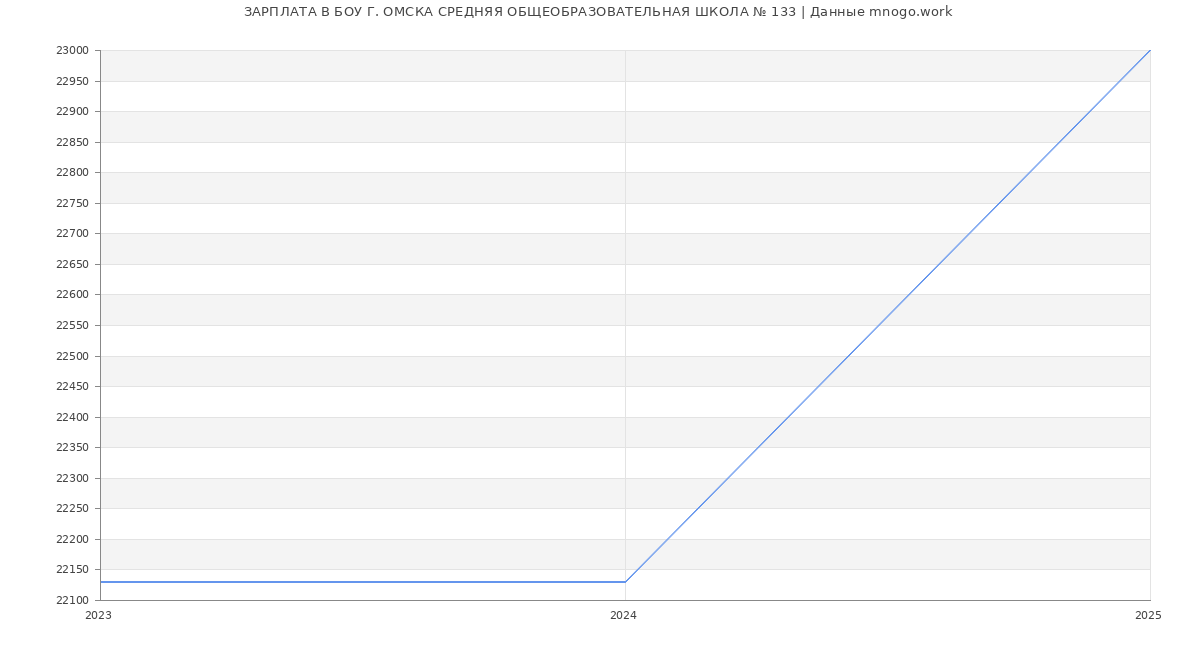 Статистика зарплат БОУ Г. ОМСКА СРЕДНЯЯ ОБЩЕОБРАЗОВАТЕЛЬНАЯ ШКОЛА № 133