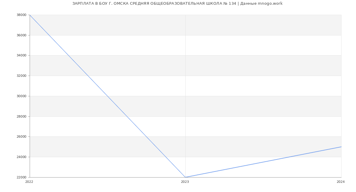 Статистика зарплат БОУ Г. ОМСКА СРЕДНЯЯ ОБЩЕОБРАЗОВАТЕЛЬНАЯ ШКОЛА № 134