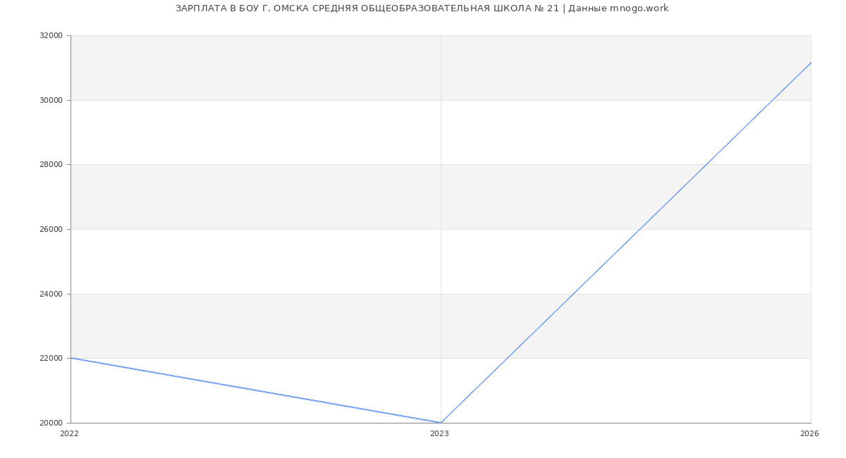 Статистика зарплат БОУ Г. ОМСКА СРЕДНЯЯ ОБЩЕОБРАЗОВАТЕЛЬНАЯ ШКОЛА № 21