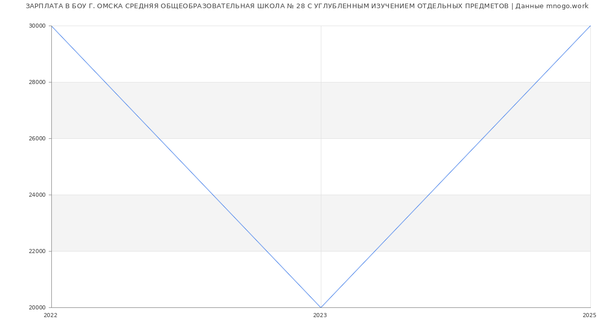 Статистика зарплат БОУ Г. ОМСКА СРЕДНЯЯ ОБЩЕОБРАЗОВАТЕЛЬНАЯ ШКОЛА № 28 С УГЛУБЛЕННЫМ ИЗУЧЕНИЕМ ОТДЕЛЬНЫХ ПРЕДМЕТОВ