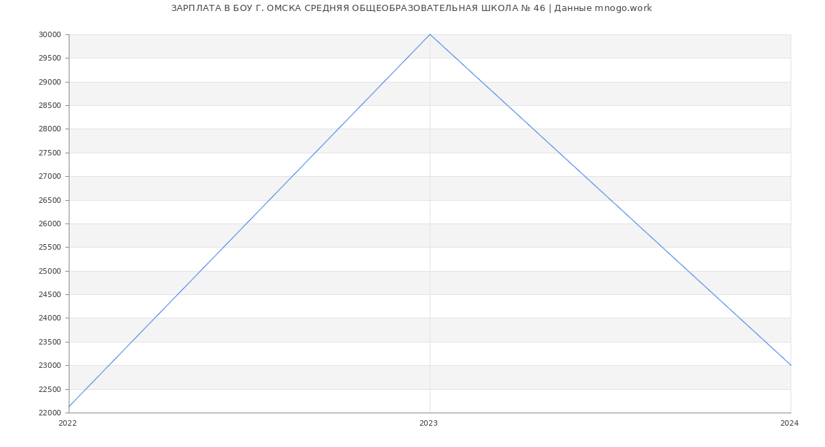 Статистика зарплат БОУ Г. ОМСКА СРЕДНЯЯ ОБЩЕОБРАЗОВАТЕЛЬНАЯ ШКОЛА № 46
