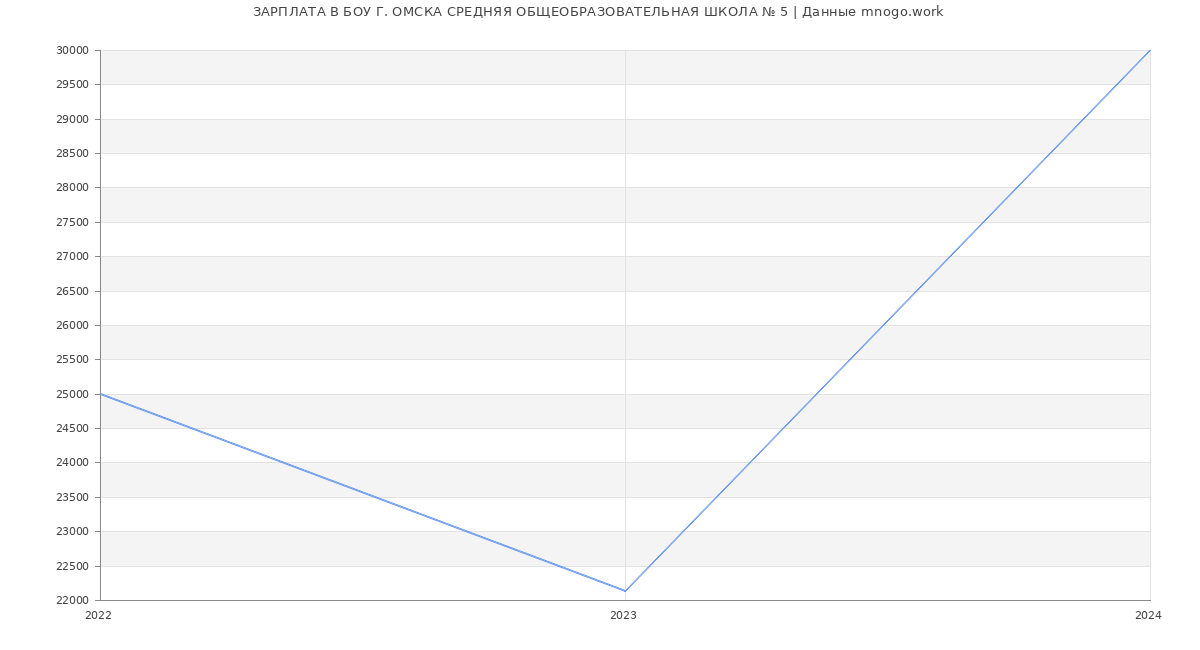 Статистика зарплат БОУ Г. ОМСКА СРЕДНЯЯ ОБЩЕОБРАЗОВАТЕЛЬНАЯ ШКОЛА № 5