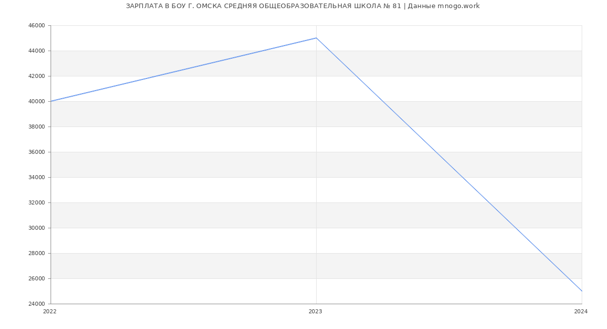 Статистика зарплат БОУ Г. ОМСКА СРЕДНЯЯ ОБЩЕОБРАЗОВАТЕЛЬНАЯ ШКОЛА № 81