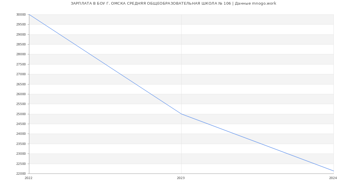Статистика зарплат БОУ Г. ОМСКА СРЕДНЯЯ ОБЩЕОБРАЗОВАТЕЛЬНАЯ ШКОЛА № 106
