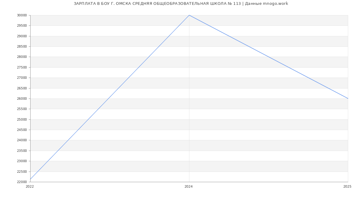 Статистика зарплат БОУ Г. ОМСКА СРЕДНЯЯ ОБЩЕОБРАЗОВАТЕЛЬНАЯ ШКОЛА № 113