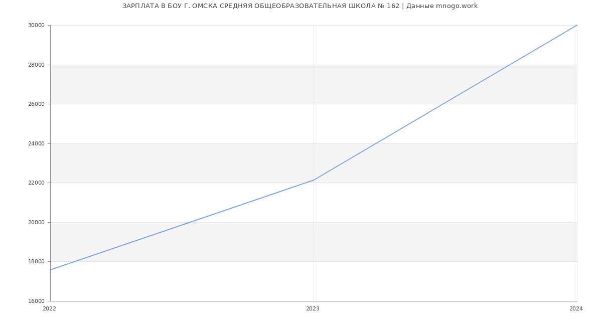 Статистика зарплат БОУ Г. ОМСКА СРЕДНЯЯ ОБЩЕОБРАЗОВАТЕЛЬНАЯ ШКОЛА № 162