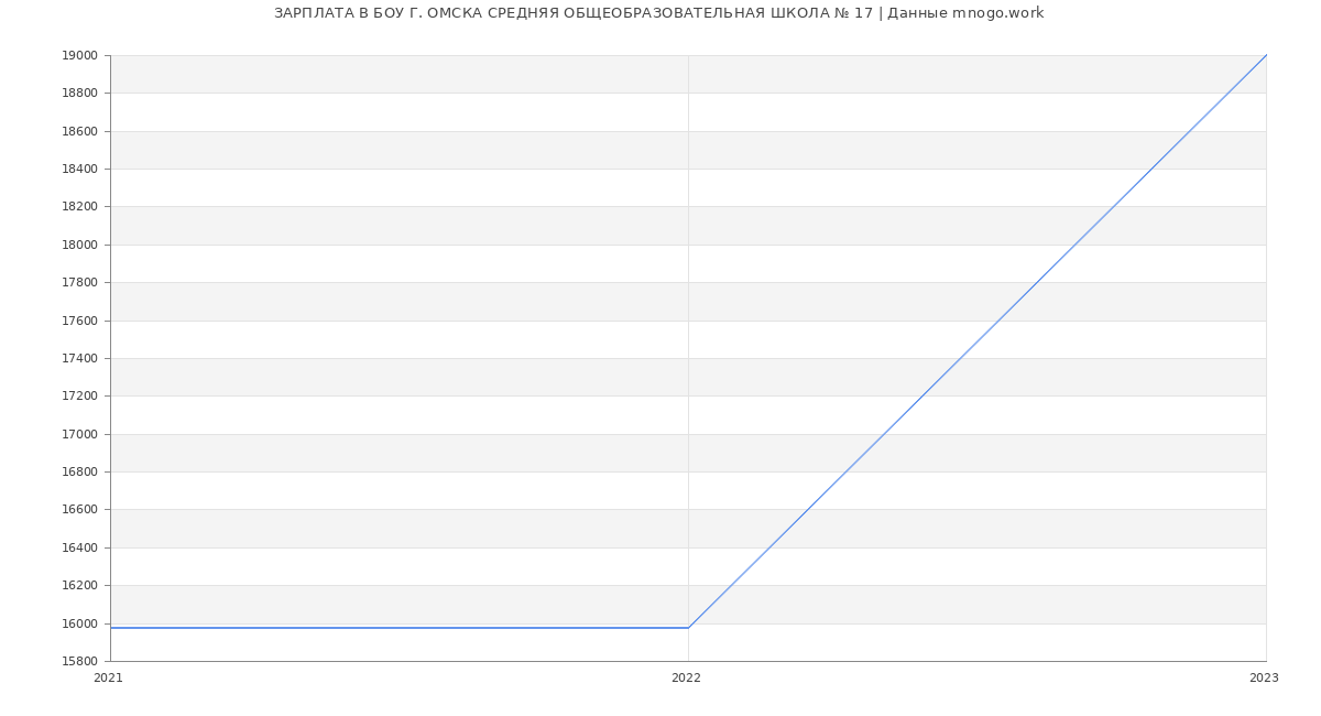 Статистика зарплат БОУ Г. ОМСКА СРЕДНЯЯ ОБЩЕОБРАЗОВАТЕЛЬНАЯ ШКОЛА № 17