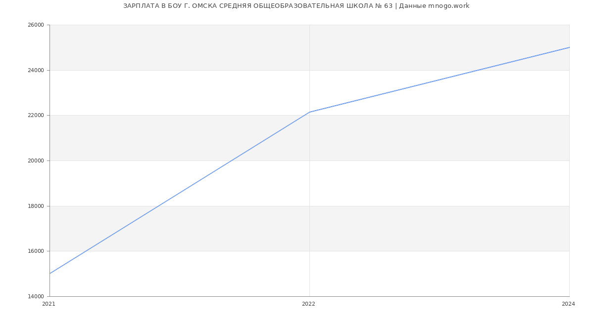 Статистика зарплат БОУ Г. ОМСКА СРЕДНЯЯ ОБЩЕОБРАЗОВАТЕЛЬНАЯ ШКОЛА № 63