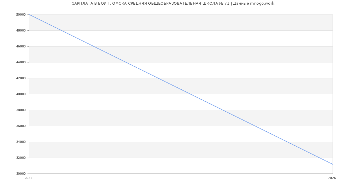 Статистика зарплат БОУ Г. ОМСКА СРЕДНЯЯ ОБЩЕОБРАЗОВАТЕЛЬНАЯ ШКОЛА № 71