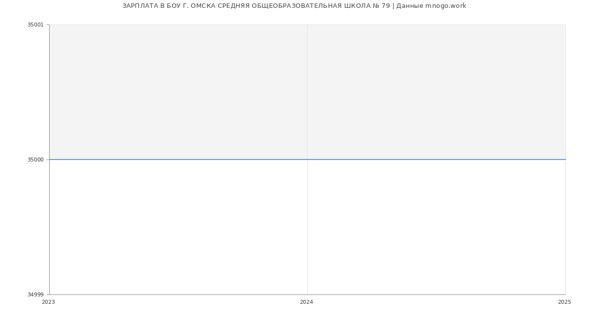 Статистика зарплат БОУ Г. ОМСКА СРЕДНЯЯ ОБЩЕОБРАЗОВАТЕЛЬНАЯ ШКОЛА № 79