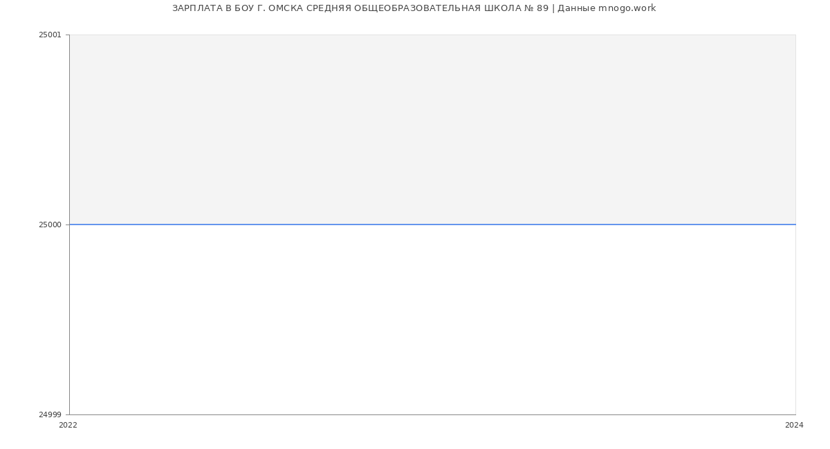 Статистика зарплат БОУ Г. ОМСКА СРЕДНЯЯ ОБЩЕОБРАЗОВАТЕЛЬНАЯ ШКОЛА № 89