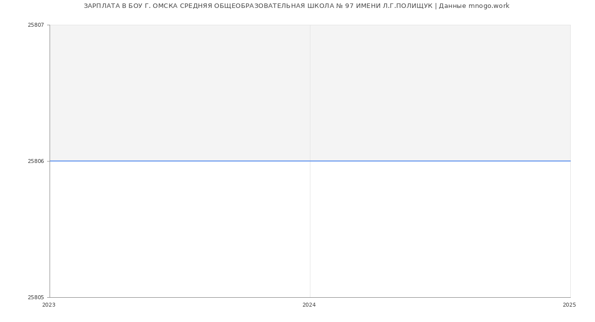 Статистика зарплат БОУ Г. ОМСКА СРЕДНЯЯ ОБЩЕОБРАЗОВАТЕЛЬНАЯ ШКОЛА № 97 ИМЕНИ Л.Г.ПОЛИЩУК