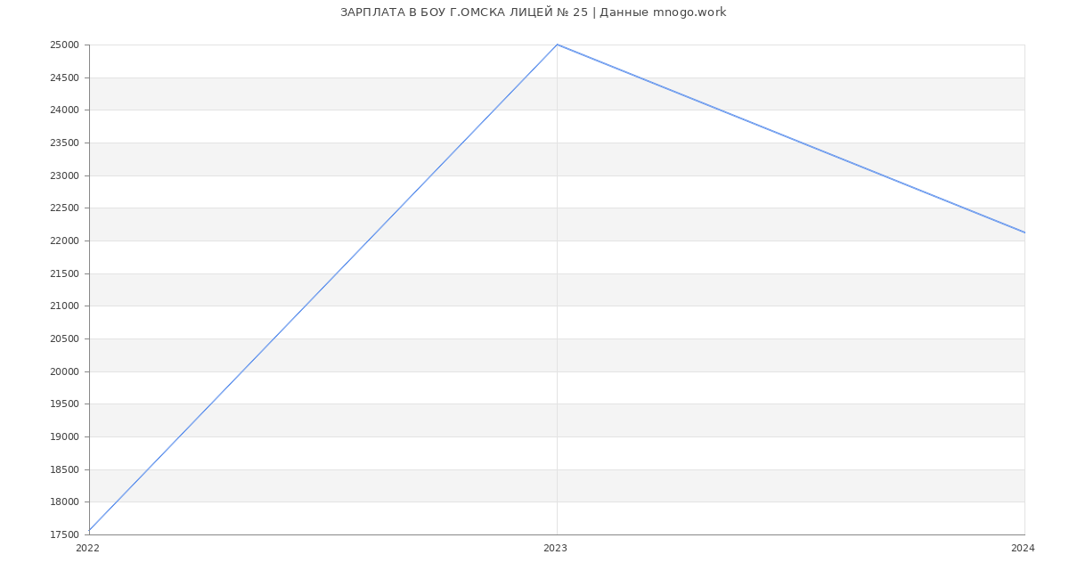 Статистика зарплат БОУ Г.ОМСКА ЛИЦЕЙ № 25