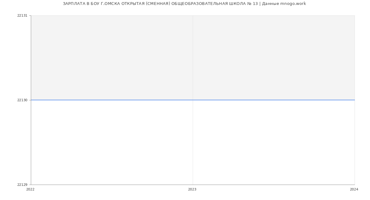 Статистика зарплат БОУ Г.ОМСКА ОТКРЫТАЯ (СМЕННАЯ) ОБЩЕОБРАЗОВАТЕЛЬНАЯ ШКОЛА № 13