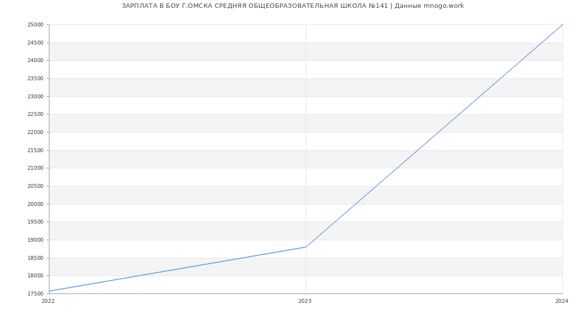 Статистика зарплат БОУ Г.ОМСКА СРЕДНЯЯ ОБЩЕОБРАЗОВАТЕЛЬНАЯ ШКОЛА №141