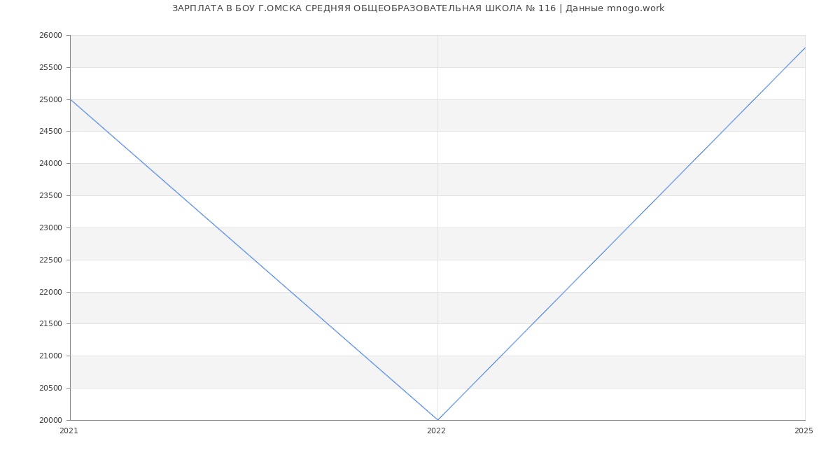 Статистика зарплат БОУ Г.ОМСКА СРЕДНЯЯ ОБЩЕОБРАЗОВАТЕЛЬНАЯ ШКОЛА № 116