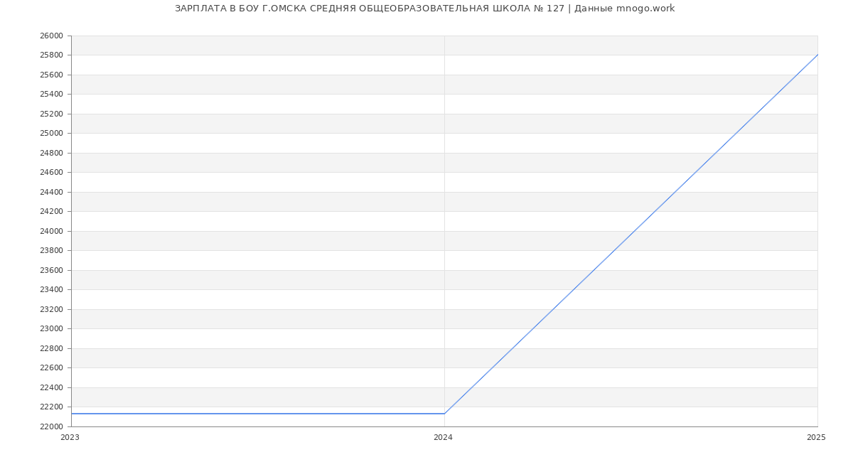 Статистика зарплат БОУ Г.ОМСКА СРЕДНЯЯ ОБЩЕОБРАЗОВАТЕЛЬНАЯ ШКОЛА № 127