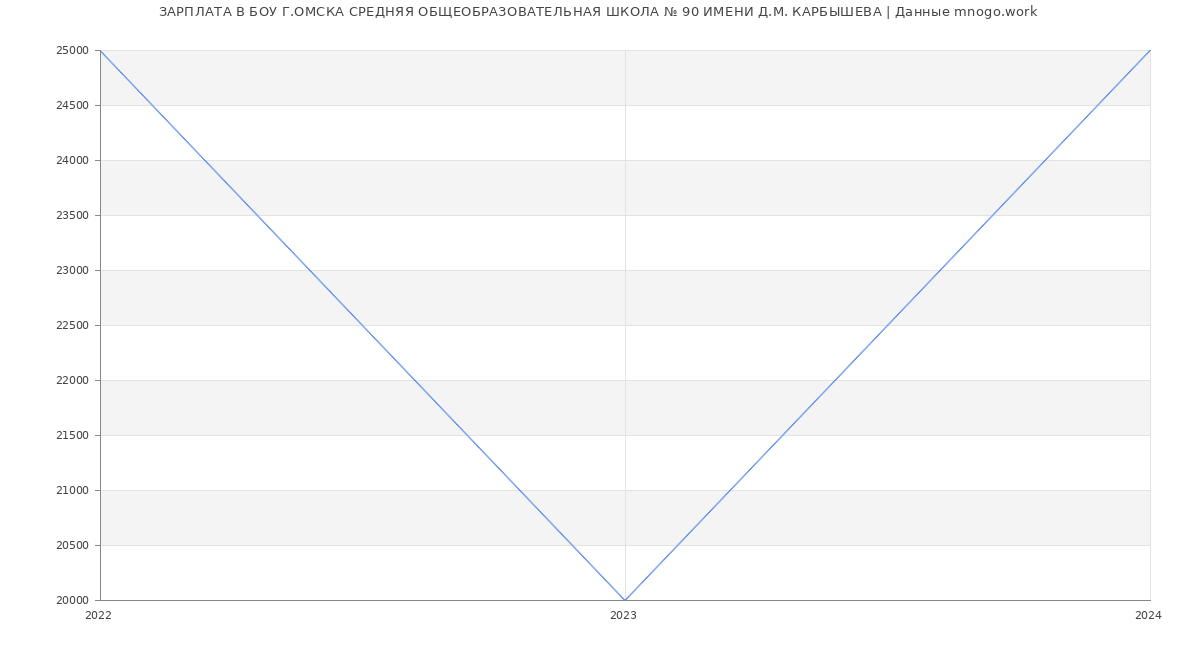 Статистика зарплат БОУ Г.ОМСКА СРЕДНЯЯ ОБЩЕОБРАЗОВАТЕЛЬНАЯ ШКОЛА № 90 ИМЕНИ Д.М. КАРБЫШЕВА