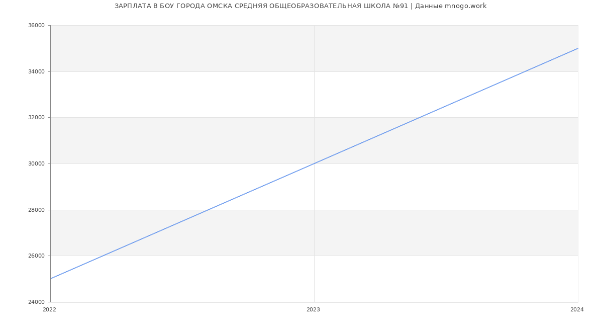 Статистика зарплат БОУ ГОРОДА ОМСКА СРЕДНЯЯ ОБЩЕОБРАЗОВАТЕЛЬНАЯ ШКОЛА №91