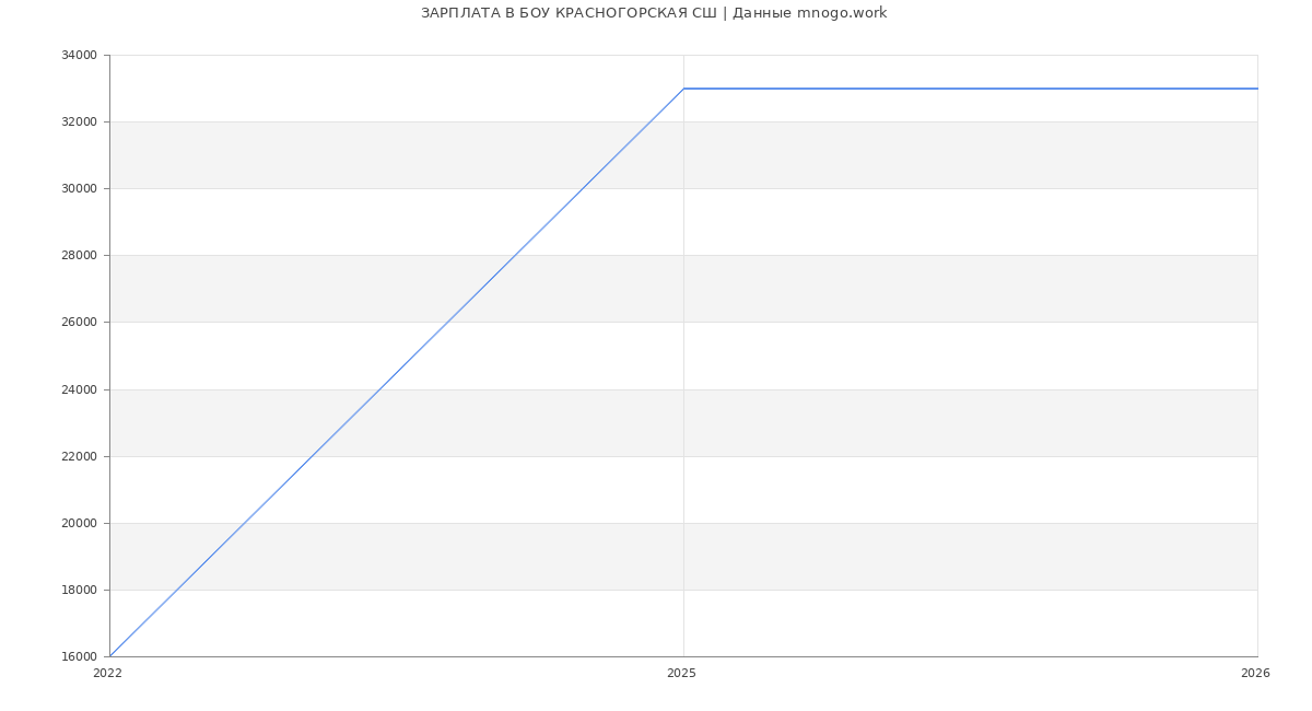 Статистика зарплат БОУ КРАСНОГОРСКАЯ СШ