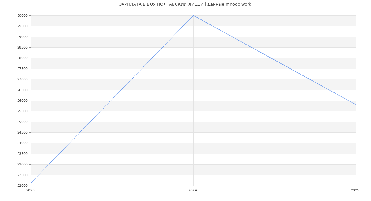Статистика зарплат БОУ ПОЛТАВСКИЙ ЛИЦЕЙ Статистика зарплат БОУ ПОЛТАВСКИЙ ЛИЦЕЙ