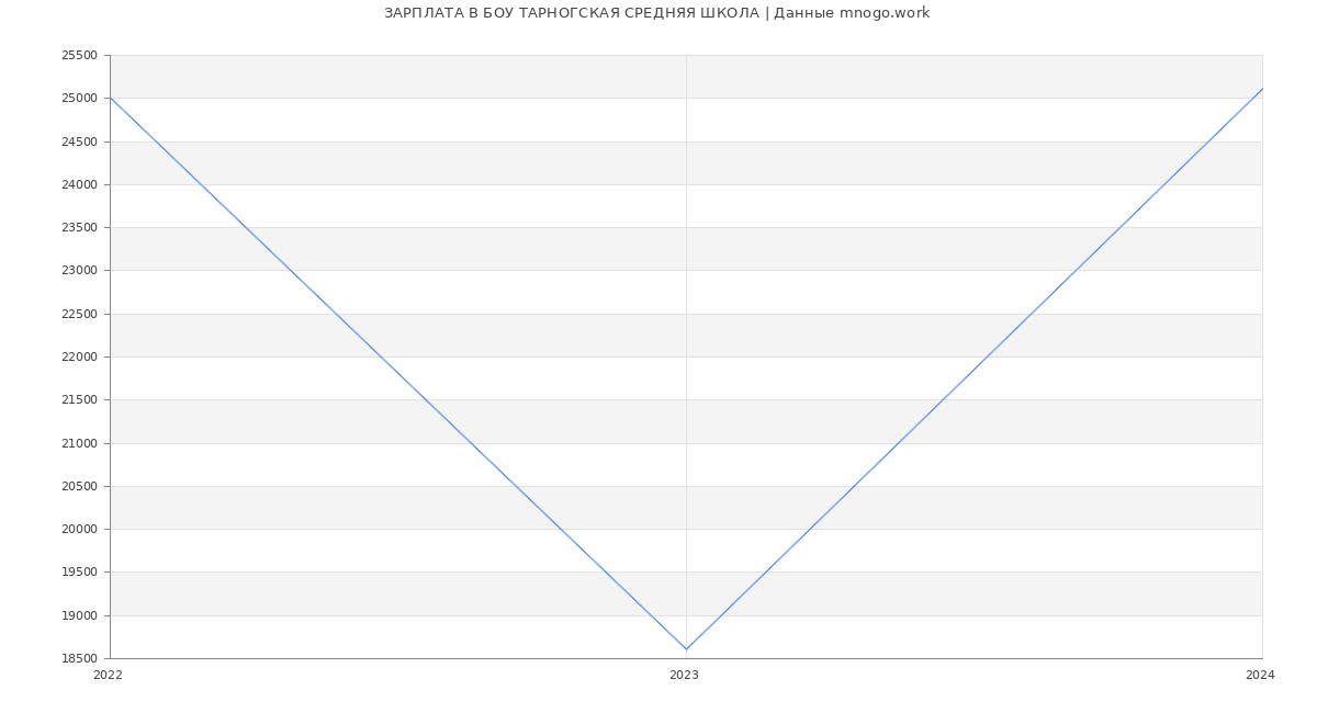 Статистика зарплат БОУ ТАРНОГСКАЯ СРЕДНЯЯ ШКОЛА