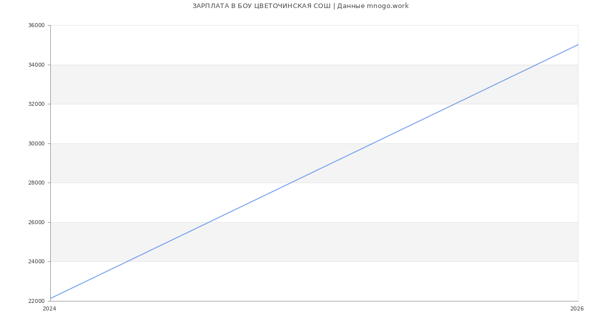 Статистика зарплат БОУ ЦВЕТОЧИНСКАЯ СОШ
