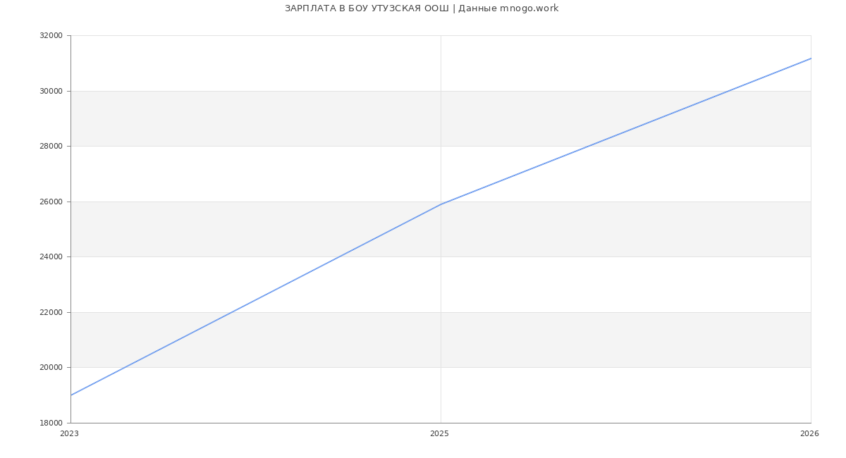 Статистика зарплат БОУ УТУЗСКАЯ ООШ