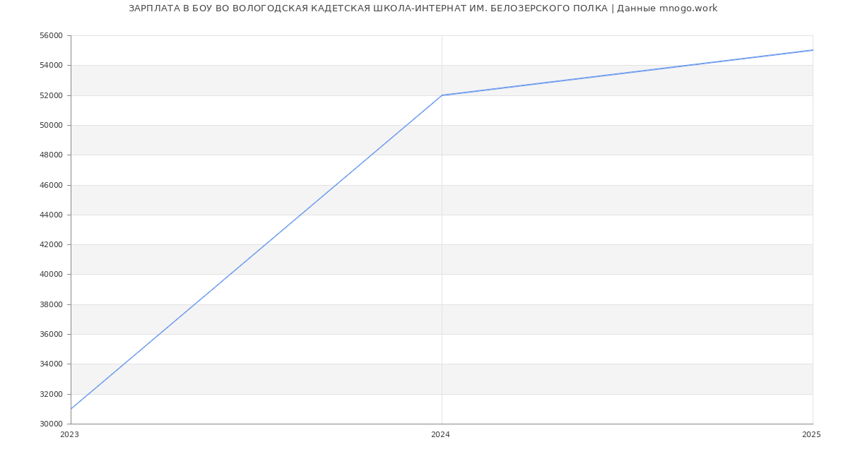 Статистика зарплат БОУ ВО ВОЛОГОДСКАЯ КАДЕТСКАЯ ШКОЛА-ИНТЕРНАТ ИМ. БЕЛОЗЕРСКОГО ПОЛКА