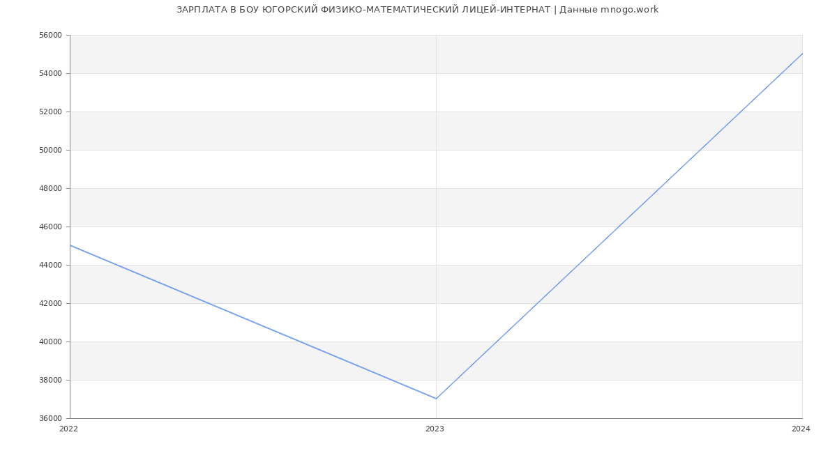 Статистика зарплат БОУ ЮГОРСКИЙ ФИЗИКО-МАТЕМАТИЧЕСКИЙ ЛИЦЕЙ-ИНТЕРНАТ