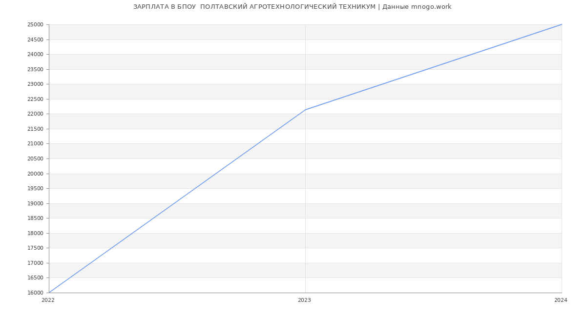 Статистика зарплат БПОУ  ПОЛТАВСКИЙ АГРОТЕХНОЛОГИЧЕСКИЙ ТЕХНИКУМ