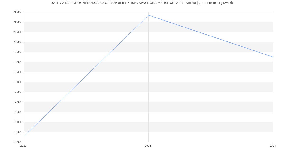 Статистика зарплат БПОУ ЧЕБОКСАРСКОЕ УОР ИМЕНИ В.М. КРАСНОВА МИНСПОРТА ЧУВАШИИ