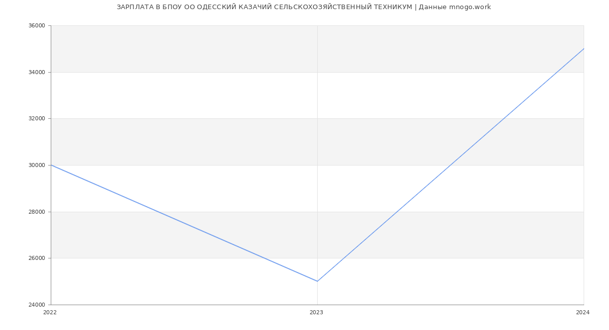 Статистика зарплат БПОУ ОО ОДЕССКИЙ КАЗАЧИЙ СЕЛЬСКОХОЗЯЙСТВЕННЫЙ ТЕХНИКУМ