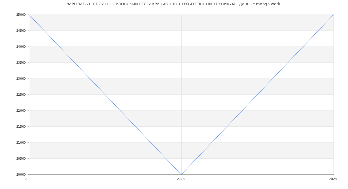Статистика зарплат БПОУ ОО ОРЛОВСКИЙ РЕСТАВРАЦИОННО-СТРОИТЕЛЬНЫЙ ТЕХНИКУМ