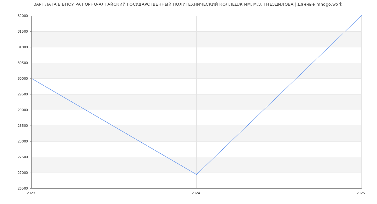 Статистика зарплат БПОУ РА ГОРНО-АЛТАЙСКИЙ ГОСУДАРСТВЕННЫЙ ПОЛИТЕХНИЧЕСКИЙ КОЛЛЕДЖ ИМ. М.З. ГНЕЗДИЛОВА