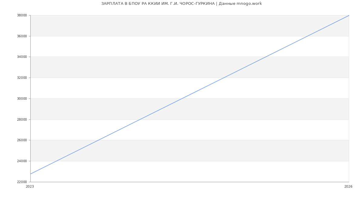Статистика зарплат БПОУ РА ККИИ ИМ. Г.И. ЧОРОС-ГУРКИНА