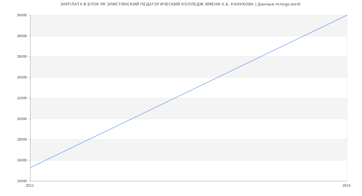 Статистика зарплат БПОУ РК ЭЛИСТИНСКИЙ ПЕДАГОГИЧЕСКИЙ КОЛЛЕДЖ ИМЕНИ Х.Б. КАНУКОВА
