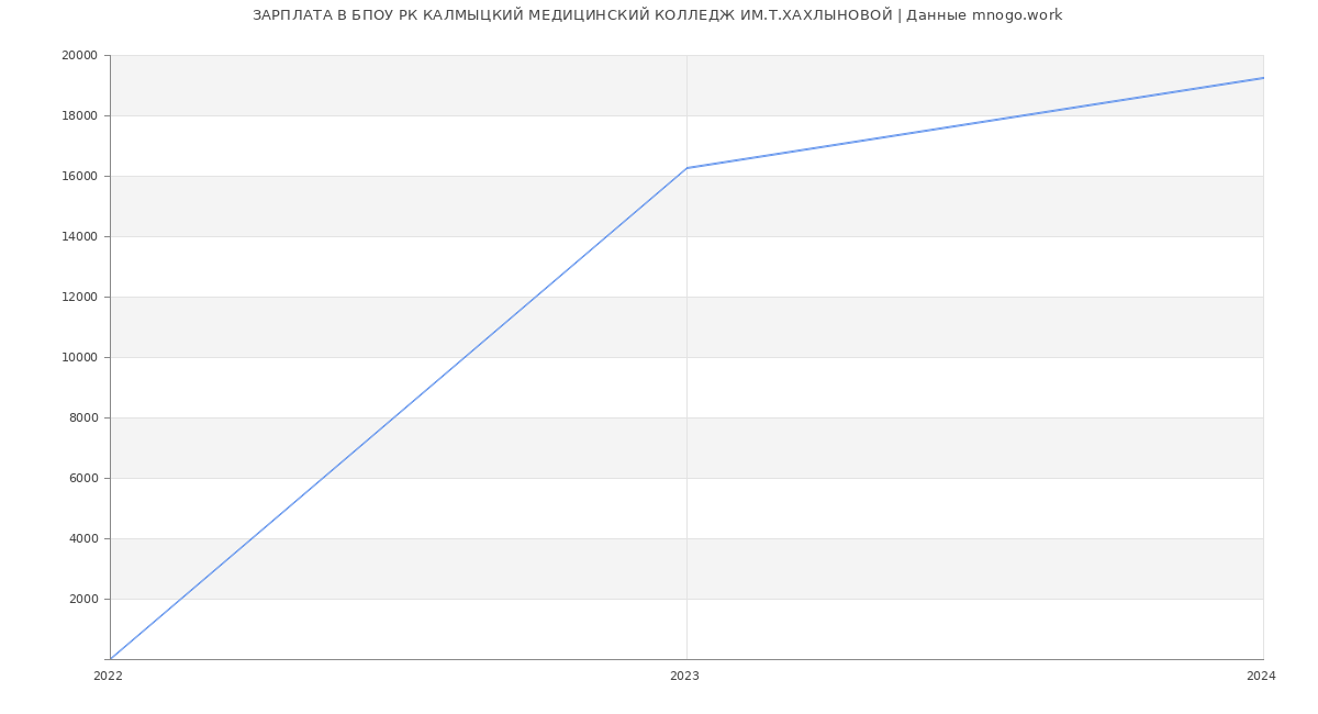 Статистика зарплат БПОУ РК КАЛМЫЦКИЙ МЕДИЦИНСКИЙ КОЛЛЕДЖ ИМ.Т.ХАХЛЫНОВОЙ