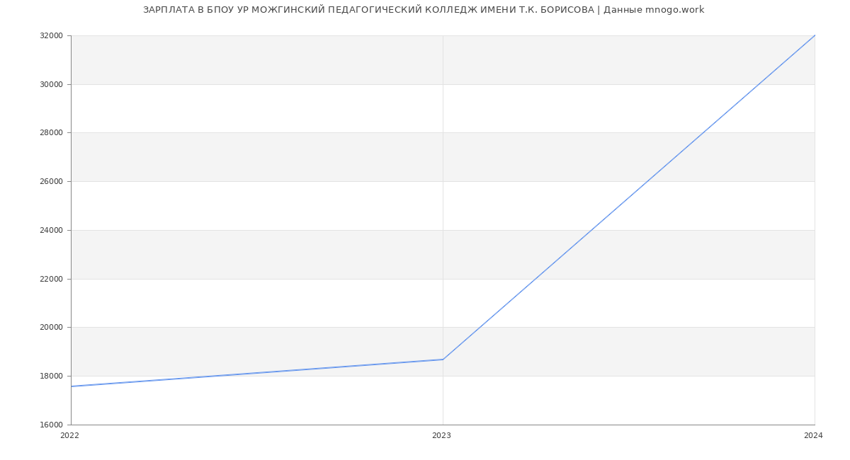 Статистика зарплат БПОУ УР МОЖГИНСКИЙ ПЕДАГОГИЧЕСКИЙ КОЛЛЕДЖ ИМЕНИ Т.К. БОРИСОВА